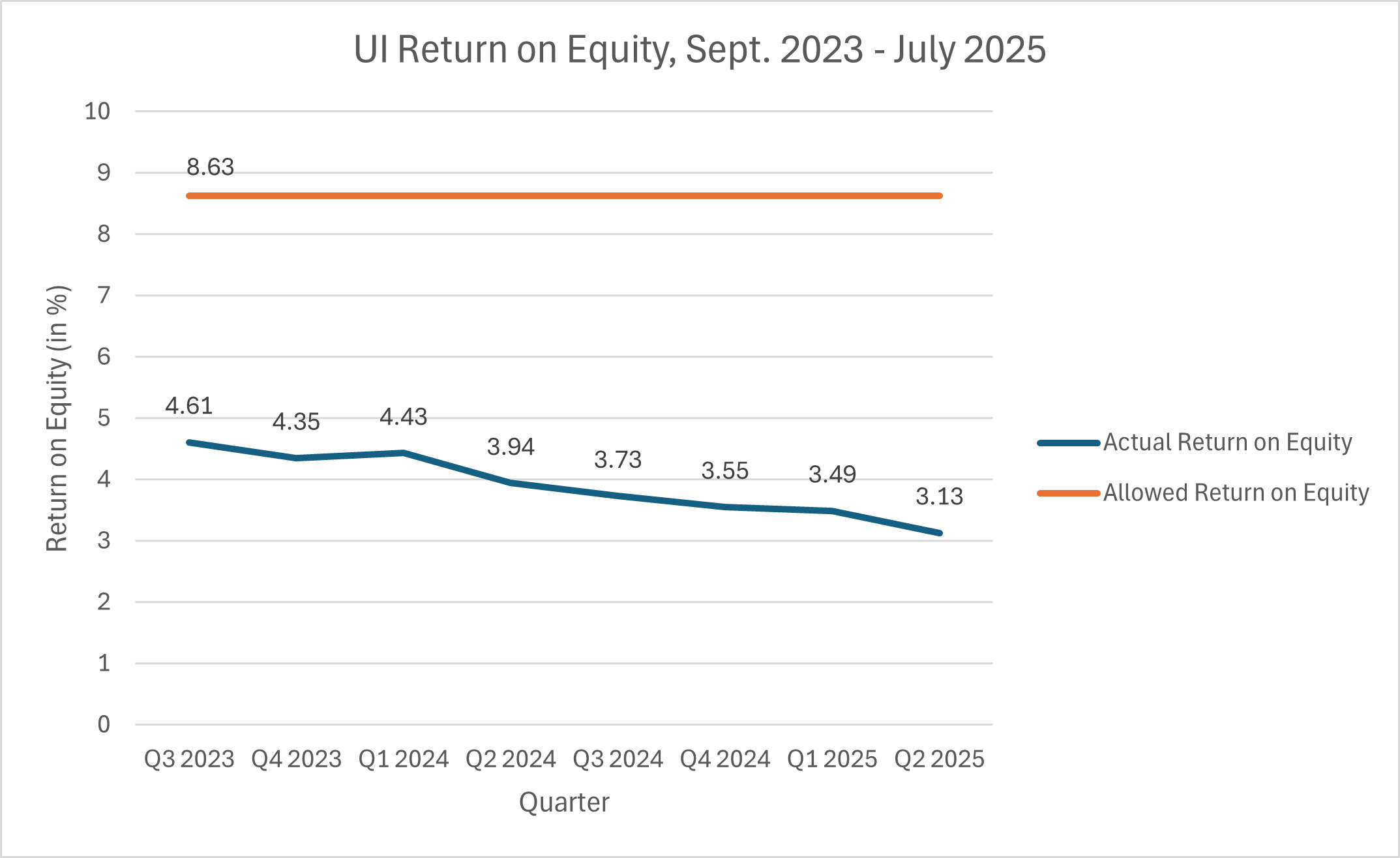 UI Return on Equity Graph